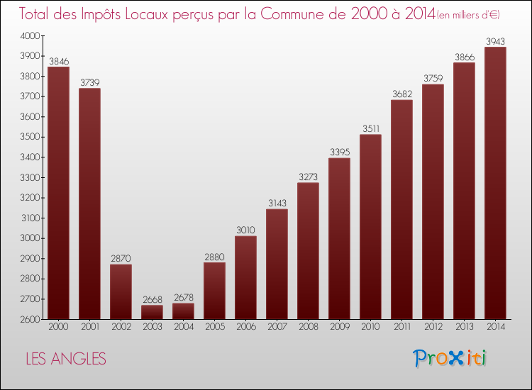 Evolution des Impôts Locaux pour la commune de LES ANGLES de 2000 à 2014 Evolution des Impôts Locaux pour LES ANGLES de 2000 à 2014