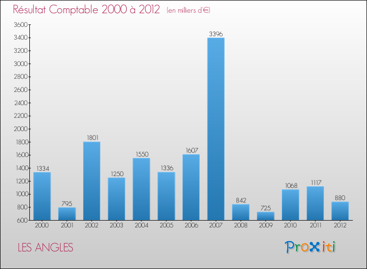 Evolution du résultat comptable pour la commune de LES ANGLES de 2000 à 2012 Evolution du résultat comptable pour LES ANGLES de 2000 à 2012