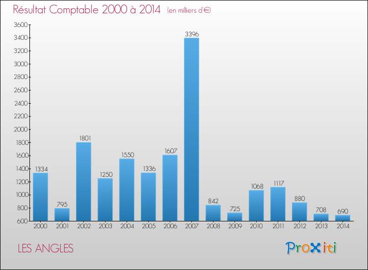 Evolution du résultat comptable pour la commune de LES ANGLES de 2000 à 2014 Evolution du résultat comptable pour LES ANGLES de 2000 à 2014