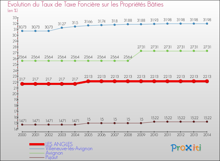 Evolution du taux de la taxe foncière sur le bati pour LES ANGLES et les communes proches de 2000 à 2014 Comparaison des taux de taxe foncière sur le bati pour LES ANGLES et les communes voisines de 2000 à 2014