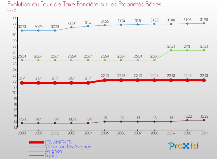 Evolution du taux de la taxe foncière sur le bati pour LES ANGLES et les communes proches Comparaison des taux de taxe foncière sur le bati pour LES ANGLES et les communes voisines