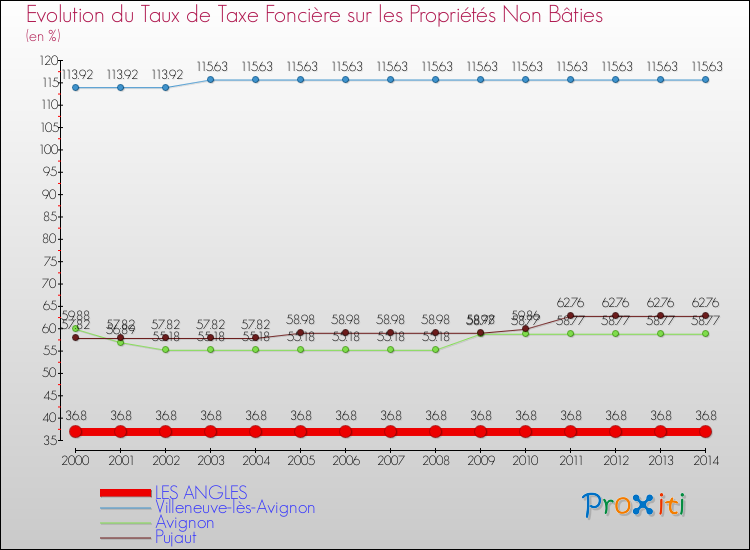 Evolution du taux de la taxe foncière sur les immeubles et terrains non batis pour LES ANGLES et les communes proches de 2000 à 2014 Comparaison des taux de la taxe foncière sur les immeubles et terrains non batis pour LES ANGLES et les communes voisines de 2000 à 2014