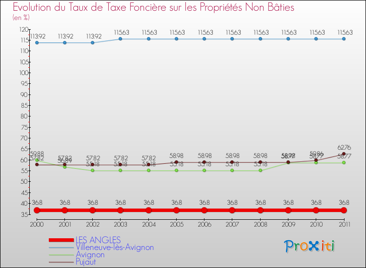 Evolution du taux de la taxe foncière sur les immeubles et terrains non batis pour LES ANGLES et les communes proches Comparaison des taux de la taxe foncière sur les immeubles et terrains non batis pour LES ANGLES et les communes voisines