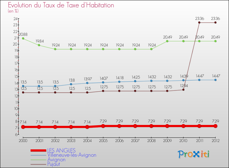 Evolution du taux de la taxe d'habitation pour LES ANGLES et les communes proches Comparaison des taux de la taxe d'habitation pour LES ANGLES et les communes voisines