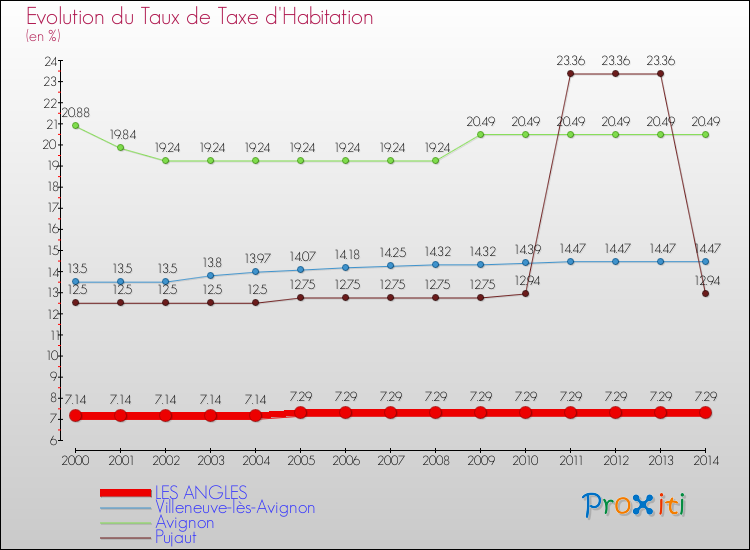 Evolution du taux de la taxe d'habitation pour LES ANGLES et les communes proches de 2000 à 2014 Comparaison des taux de la taxe d'habitation pour LES ANGLES et les communes voisines de 2000 à 2014