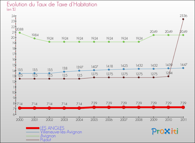Evolution du taux de la taxe d'habitation pour LES ANGLES et les communes proches Comparaison des taux de la taxe d'habitation pour LES ANGLES et les communes voisines