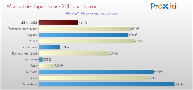 Montant des impôts locaux par Habitant pour LES ANGLES et les communes proches Comparaison des impôts locaux par habitant pour LES ANGLES et les communes voisines