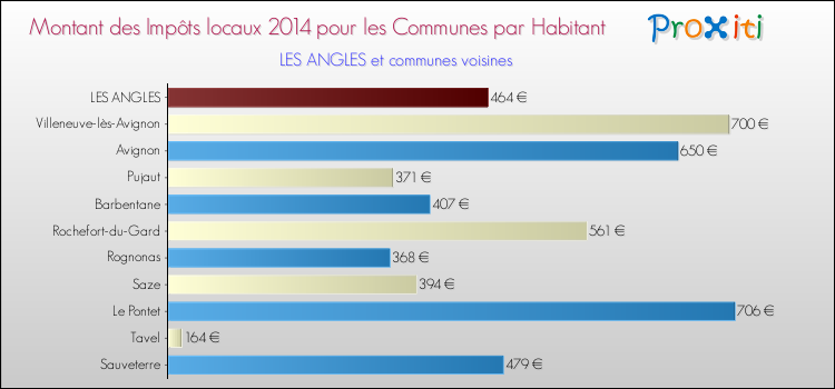 Montant des impôts locaux par Habitant pour LES ANGLES et les communes proches en 2014 Comparaison des impôts locaux par habitant pour LES ANGLES et les communes voisines en 2014