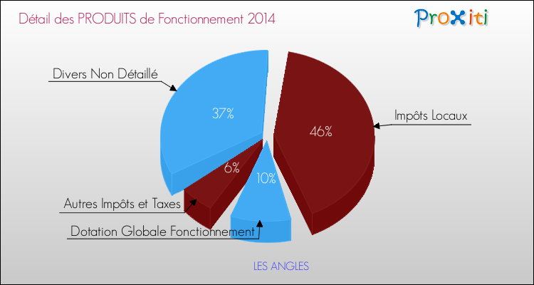 Décomposition du Budget de Fonctionnement 2014 de la commune de LES ANGLES Budget de Fonctionnement 2014 pour la commune de LES ANGLES