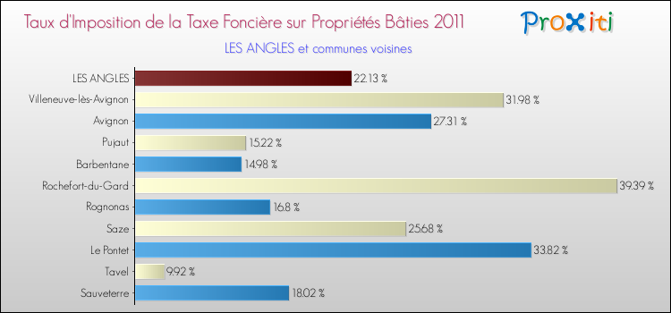 Taux d'imposition de la taxe foncière sur le bati 2011 pour LES ANGLES et les communes proches Comparaison des taux d'imposition de la taxe foncière sur le bati 2011 pour LES ANGLES et les communes voisines