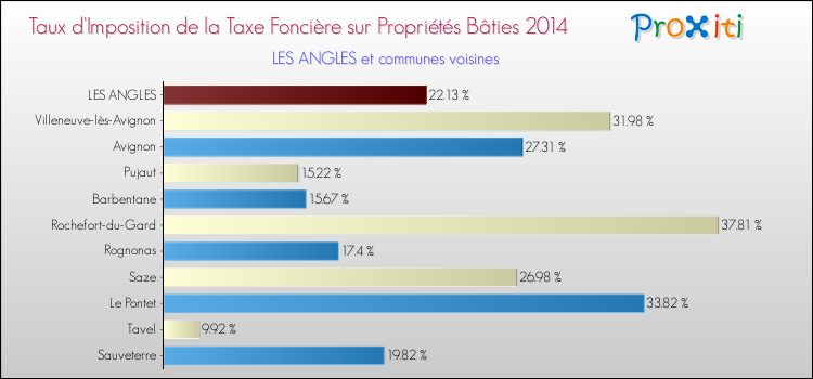 Taux d'imposition de la taxe foncière sur le bati 2014 pour LES ANGLES et les communes proches Comparaison des taux d'imposition de la taxe foncière sur le bati 2014 pour LES ANGLES et les communes voisines