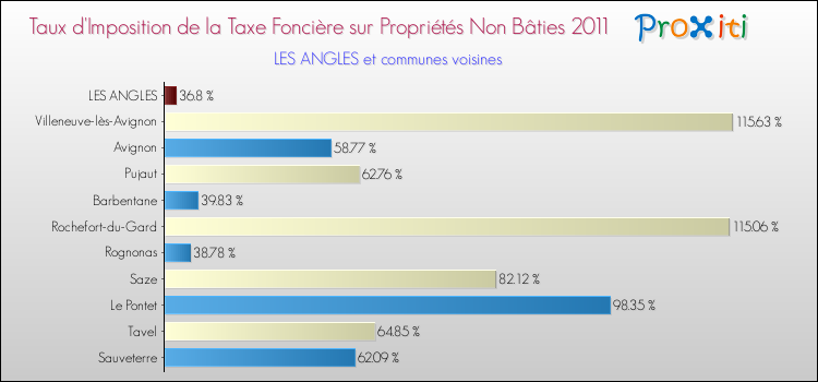 Taux d'imposition de la taxe foncière sur les immeubles et terrains non batis 2011 pour LES ANGLES et les communes proches Comparaison des taux d'imposition de la taxe foncière sur les immeubles et terrains non batis 2011 pour LES ANGLES et les communes voisines