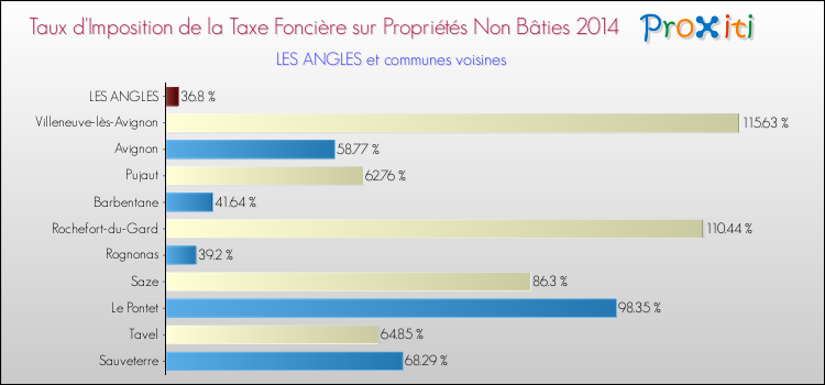 Taux d'imposition de la taxe foncière sur les immeubles et terrains non batis 2014 pour LES ANGLES et les communes proches Comparaison des taux d'imposition de la taxe foncière sur les immeubles et terrains non batis 2014 pour LES ANGLES et les communes voisines