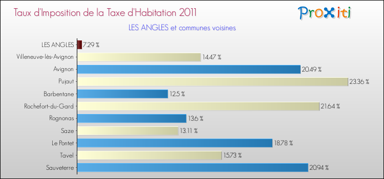 Taux d'imposition de la taxe d'habitation 2011 pour LES ANGLES et les communes proches Comparaison des taux d'imposition de la taxe d'habitation 2011 pour LES ANGLES et les communes voisines