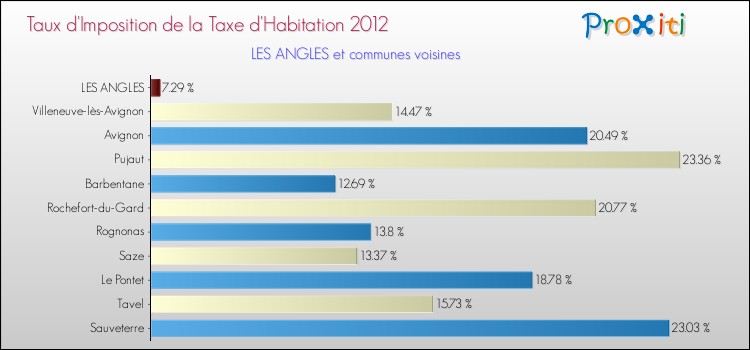 Taux d'imposition de la taxe d'habitation 2012 pour LES ANGLES et les communes proches Comparaison des taux d'imposition de la taxe d'habitation 2012 pour LES ANGLES et les communes voisines
