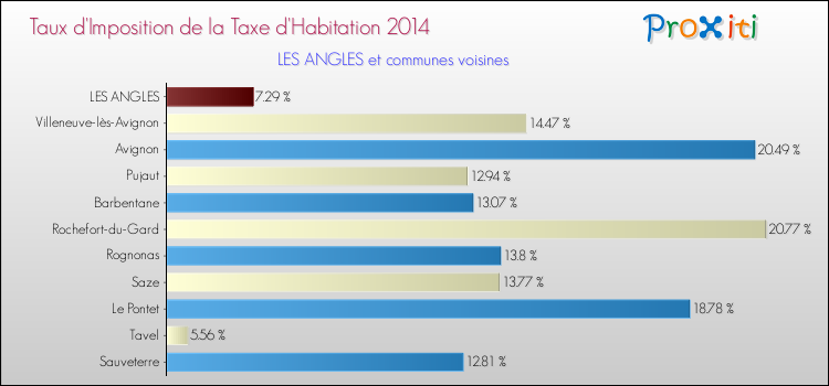 Taux d'imposition de la taxe d'habitation 2014 pour LES ANGLES et les communes proches Comparaison des taux d'imposition de la taxe d'habitation 2014 pour LES ANGLES et les communes voisines