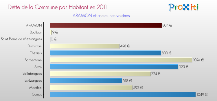 Dette par habitant de la commune en 2011 pour ARAMON et les communes proches Comparaison de la dette par habitant de la commune en 2011 pour ARAMON et les communes voisines