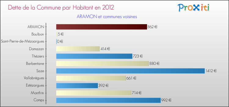 Dette par habitant de la commune en 2012 pour ARAMON et les communes proches Comparaison de la dette par habitant de la commune en 2012 pour ARAMON et les communes voisines