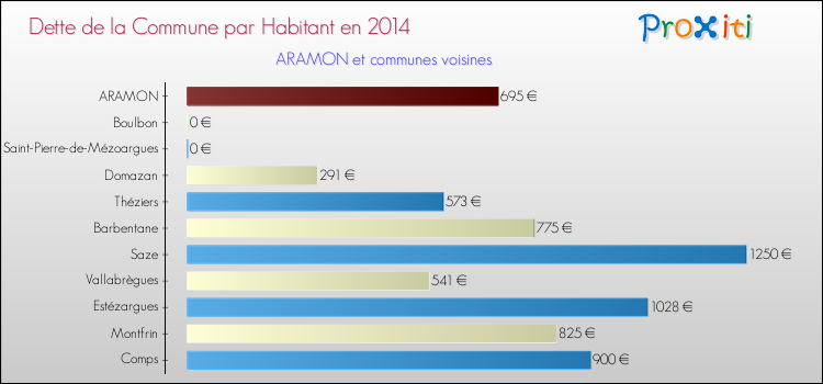 Dette par habitant de la commune en 2014 pour ARAMON et les communes proches Comparaison de la dette par habitant de la commune en 2014 pour ARAMON et les communes voisines