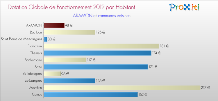Montant des dotations globales de fonctionnement DGF par Habitant pour ARAMON et les communes proches Comparaison des des dotations globales de fonctionnement DGF par habitant pour ARAMON et les communes voisines