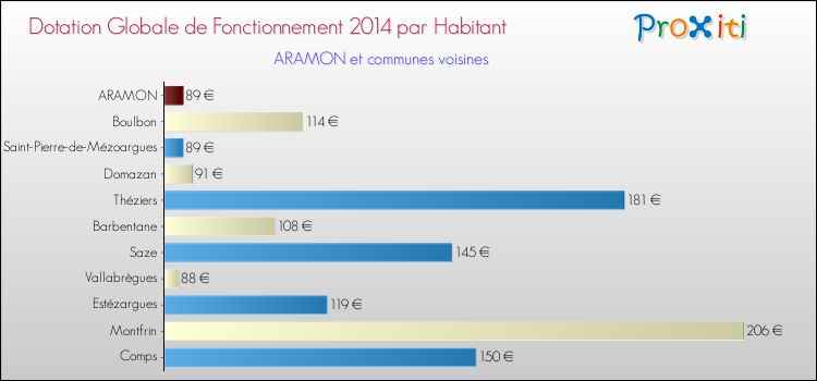 Montant des dotations globales de fonctionnement DGF par Habitant pour ARAMON et les communes proches en 2014. Comparaison des des dotations globales de fonctionnement DGF par habitant pour ARAMON et les communes voisines en 2014.