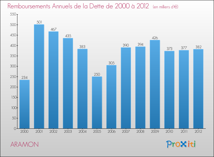 Evolution de l'annuité de la dette pour la commune de ARAMON de 2000 à 2012 Annuités de la dette pour ARAMON de 2000 à 2012