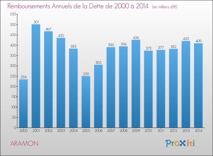 Evolution de l'annuité de la dette pour la commune de ARAMON de 2000 à 2014 Annuités de la dette pour ARAMON de 2000 à 2014