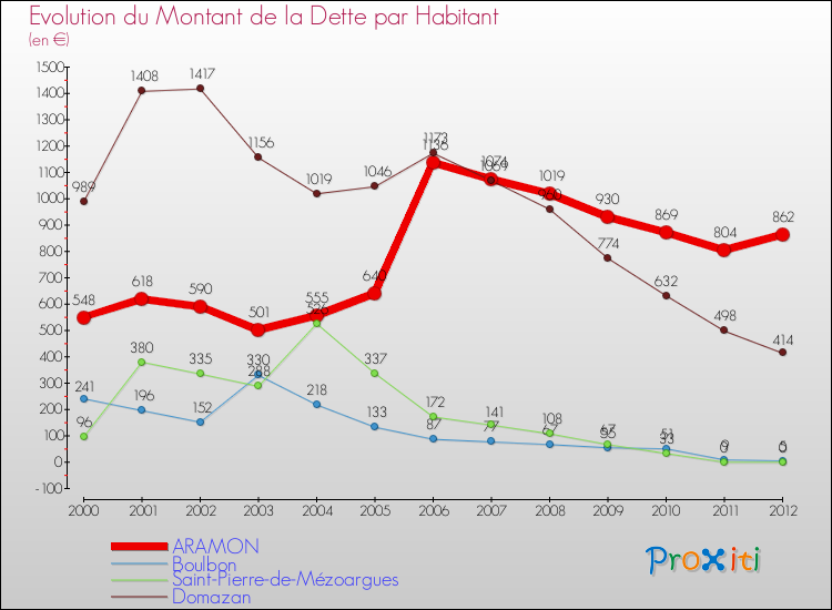 Evolution de la dette par habitant pour la commune de ARAMON et les communes proches de 2000 à 2012 Comparaison de la dette par habitant pour ARAMON et les communes voisines de 2000 à 2012