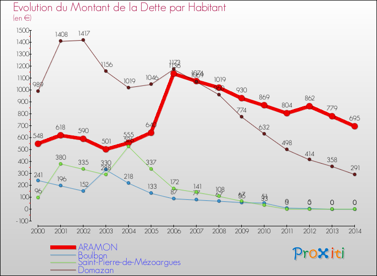 Evolution de la dette par habitant pour la commune de ARAMON et les communes proches de 2000 à 2014 Comparaison de la dette par habitant pour ARAMON et les communes voisines de 2000 à 2014