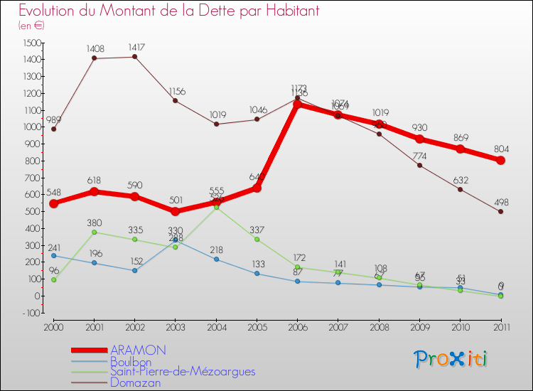 Evolution de la dette par habitant pour la commune de ARAMON et les communes proches Comparaison de la dette par habitant pour ARAMON et les communes voisines