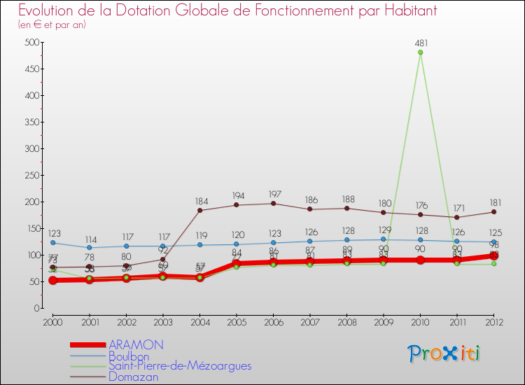 Evolution et montant de la dotation globale de fonctionnement par Habitant pour ARAMON et les communes proches Comparaison des dotations globales de fonctionnement par habitant pour ARAMON et les communes voisines