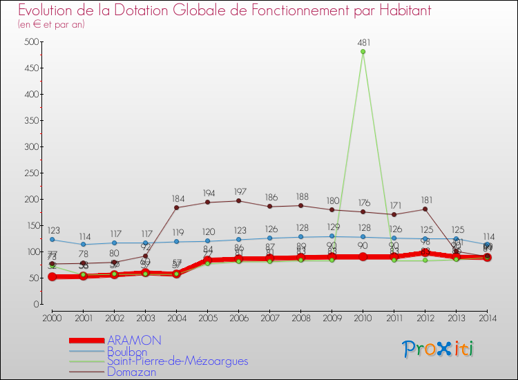 Evolution et montant de la dotation globale de fonctionnement par Habitant pour ARAMON et les communes proches de 2000 à 2014. Comparaison des dotations globales de fonctionnement par habitant pour ARAMON et les communes voisines de 2000 à 2014.