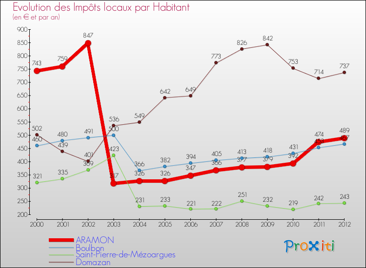 Evolution et montant des impôts locaux par Habitant pour ARAMON et les communes proches Comparaison des impôts locaux par habitant pour ARAMON et les communes voisines