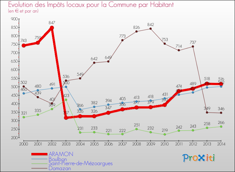 Evolution et montant des impôts locaux par Habitant pour ARAMON et les communes proches de 2000 à 2014 Comparaison des impôts locaux par habitant pour ARAMON et les communes voisines de 2000 à 2014