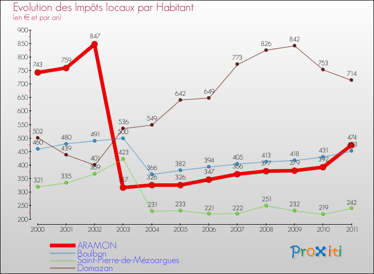 Evolution et montant des impôts locaux par Habitant pour ARAMON et les communes proches Comparaison des impôts locaux par habitant pour ARAMON et les communes voisines
