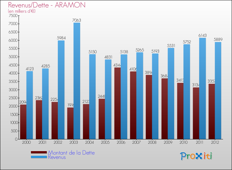 Evolution comparée de la dette et des revenus pour la commune de ARAMON de 2000 à 2012 Comparaison de la dette et des revenus pour ARAMON de 2000 à 2012