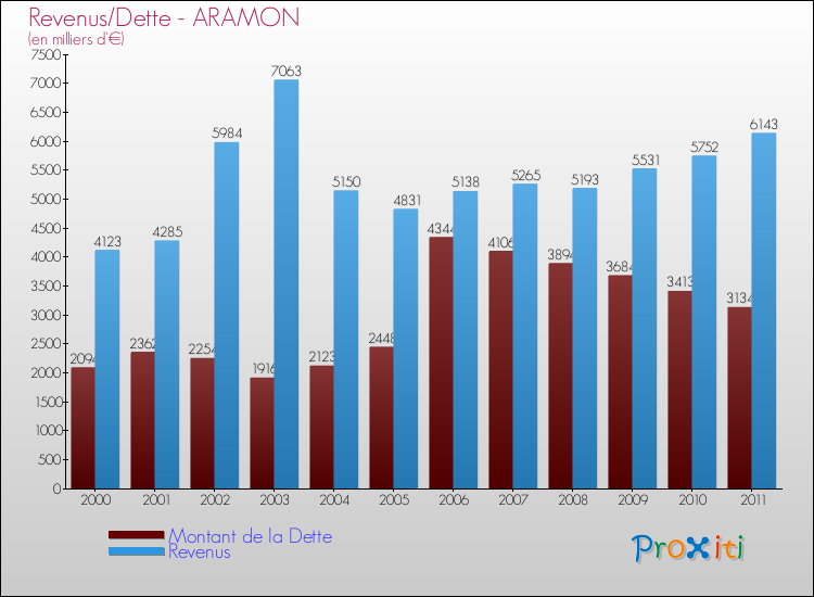 Evolution comparée de la dette et des revenus pour la commune de ARAMON de 2000 à 2011 Comparaison de la dette et des revenus pour ARAMON de 2000 à 2011