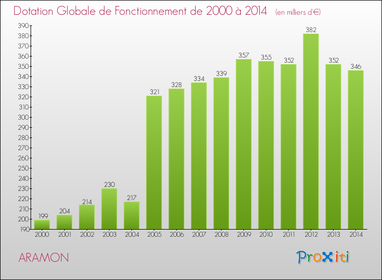 Evolution du montant de la Dotation Globale de Fonctionnement pour la commune de ARAMON de 2000 à 2014 Evolution du montant de la Dotation Globale de Fonctionnement pour ARAMON de 2000 à 2014