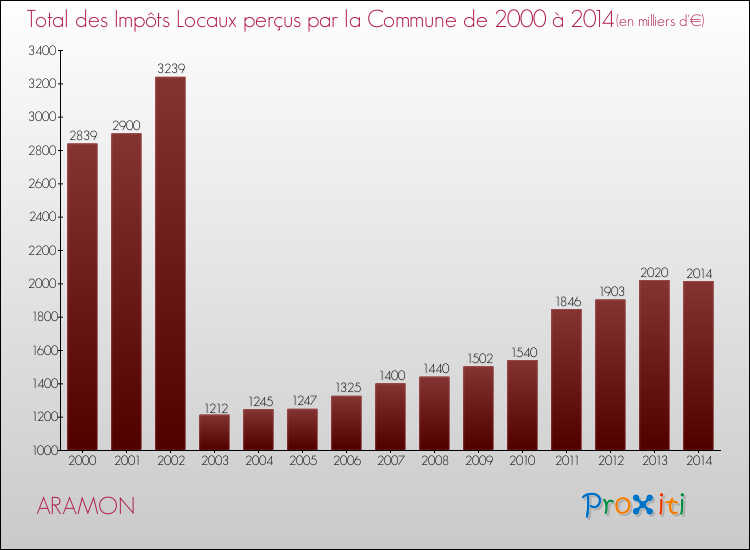 Evolution des Impôts Locaux pour la commune de ARAMON de 2000 à 2014 Evolution des Impôts Locaux pour ARAMON de 2000 à 2014