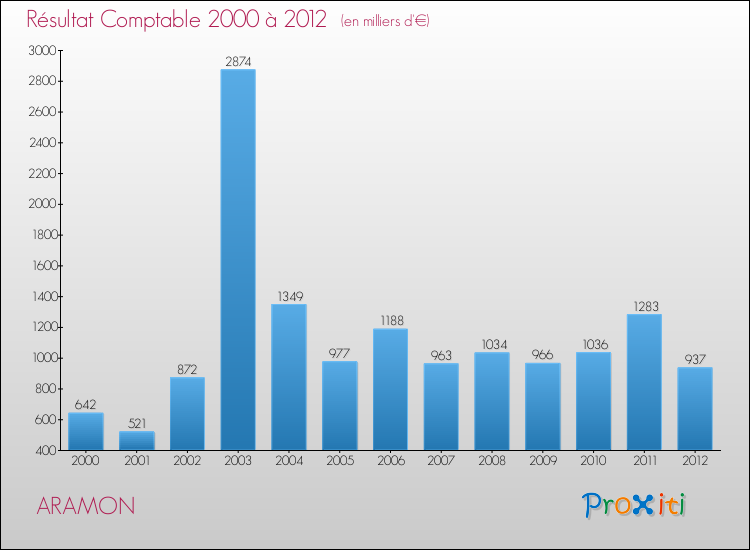 Evolution du résultat comptable pour la commune de ARAMON de 2000 à 2012 Evolution du résultat comptable pour ARAMON de 2000 à 2012