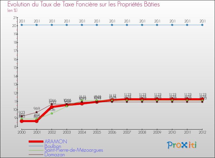 Evolution du taux de la taxe foncière sur le bati pour ARAMON et les communes proches de 2000 à 2012 Comparaison des taux de taxe foncière sur le bati pour ARAMON et les communes voisines de 2000 à 2012