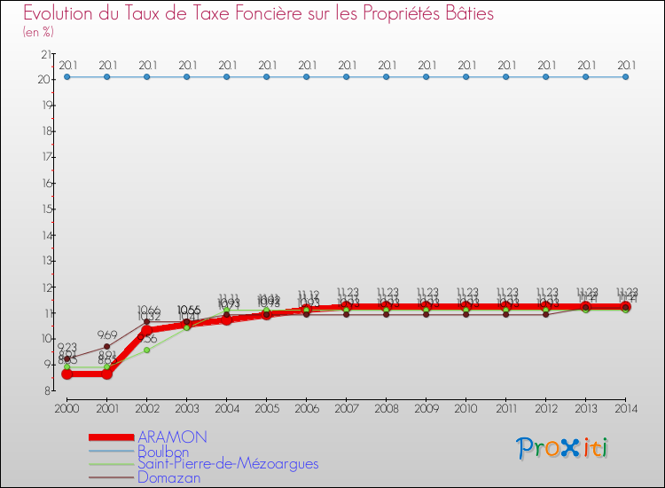 Evolution du taux de la taxe foncière sur le bati pour ARAMON et les communes proches de 2000 à 2014 Comparaison des taux de taxe foncière sur le bati pour ARAMON et les communes voisines de 2000 à 2014