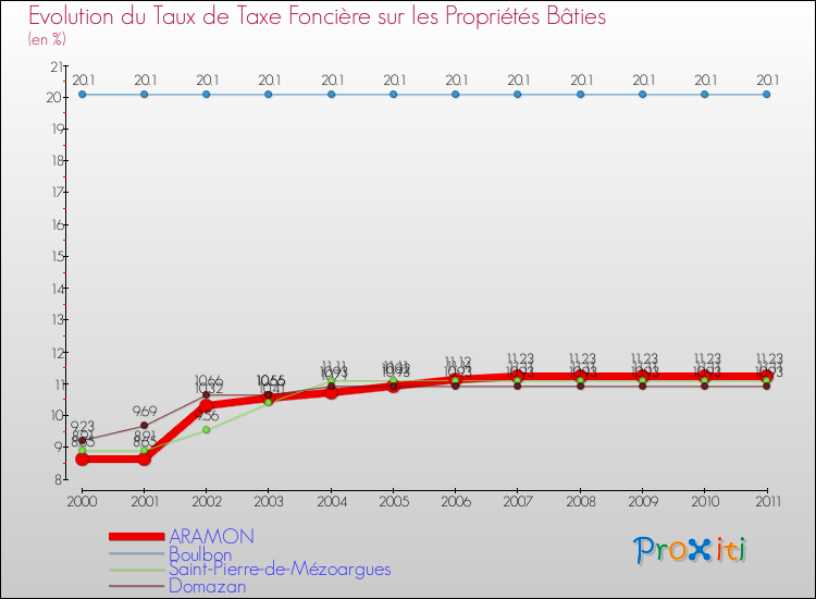 Evolution du taux de la taxe foncière sur le bati pour ARAMON et les communes proches Comparaison des taux de taxe foncière sur le bati pour ARAMON et les communes voisines
