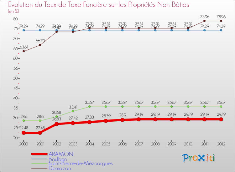 Evolution du taux de la taxe foncière sur les immeubles et terrains non batis pour ARAMON et les communes proches de 2000 à 2012 Comparaison des taux de la taxe foncière sur les immeubles et terrains non batis pour ARAMON et les communes voisines de 2000 à 2012