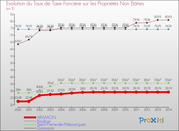 Evolution du taux de la taxe foncière sur les immeubles et terrains non batis pour ARAMON et les communes proches de 2000 à 2014 Comparaison des taux de la taxe foncière sur les immeubles et terrains non batis pour ARAMON et les communes voisines de 2000 à 2014