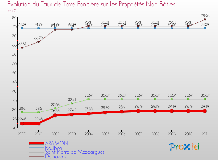 Evolution du taux de la taxe foncière sur les immeubles et terrains non batis pour ARAMON et les communes proches Comparaison des taux de la taxe foncière sur les immeubles et terrains non batis pour ARAMON et les communes voisines