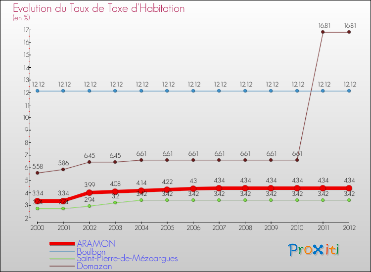 Evolution du taux de la taxe d'habitation pour ARAMON et les communes proches Comparaison des taux de la taxe d'habitation pour ARAMON et les communes voisines