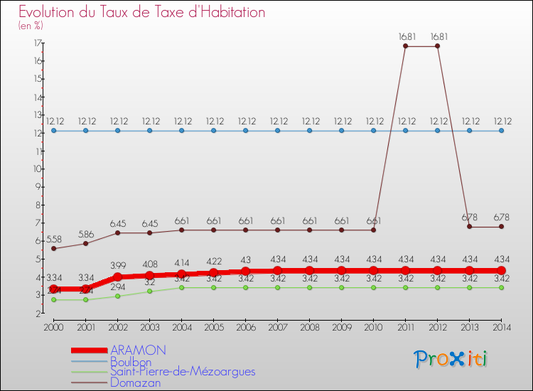 Evolution du taux de la taxe d'habitation pour ARAMON et les communes proches de 2000 à 2014 Comparaison des taux de la taxe d'habitation pour ARAMON et les communes voisines de 2000 à 2014