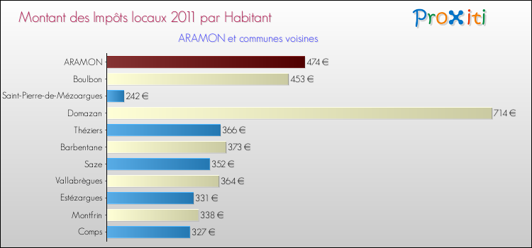 Montant des impôts locaux par Habitant pour ARAMON et les communes proches Comparaison des impôts locaux par habitant pour ARAMON et les communes voisines
