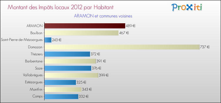 Montant des impôts locaux par Habitant pour ARAMON et les communes proches Comparaison des impôts locaux par habitant pour ARAMON et les communes voisines